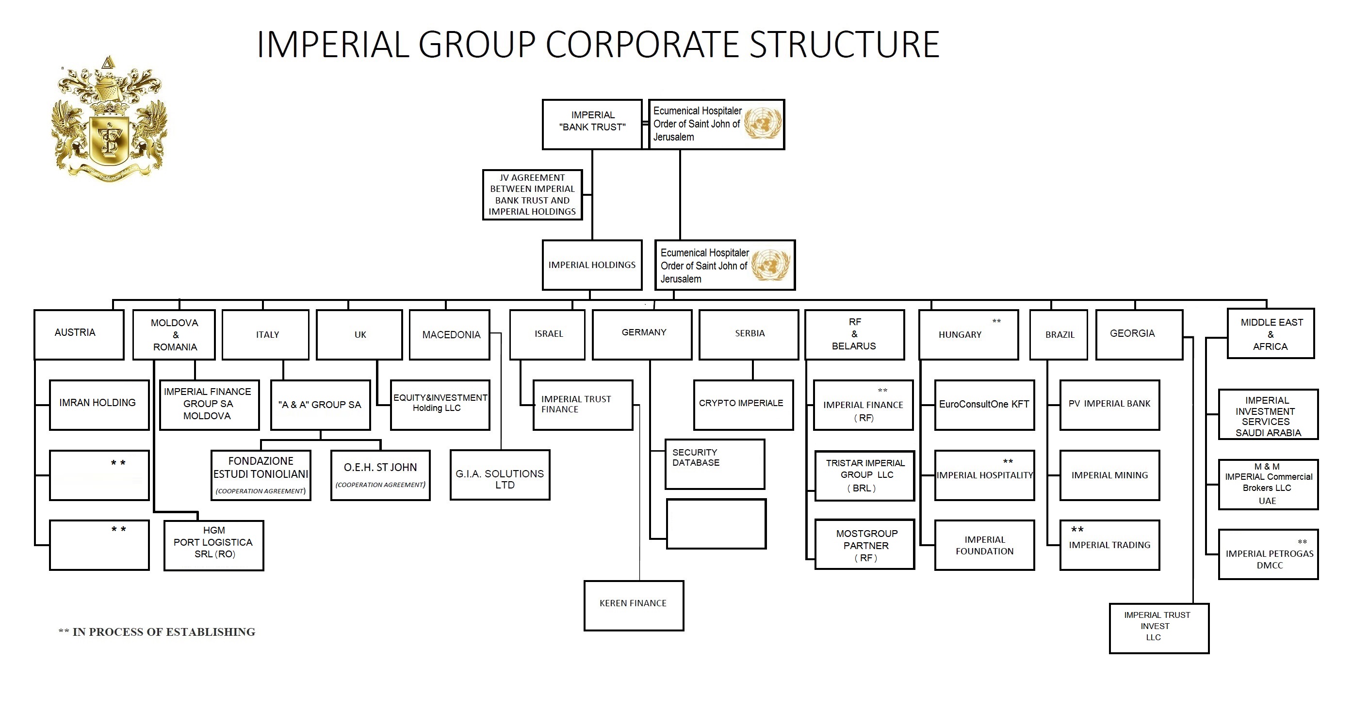 CORPORATE STRUCTURE IMPERIAL - ORGANIGRAM